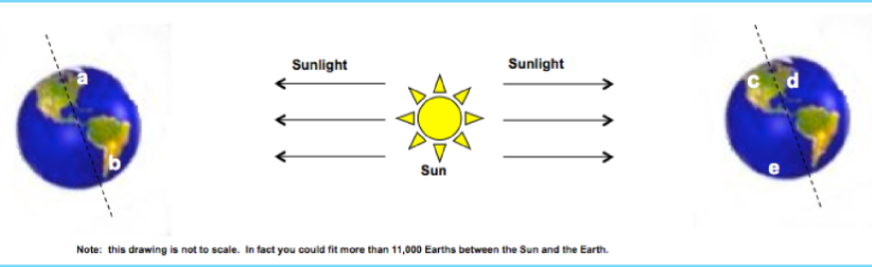 <p>Which season is location “b” experiencing?</p>