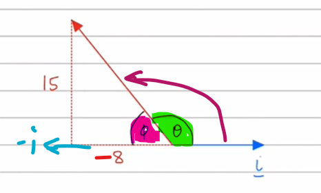 <p>the correct answer is the green angle, as that is size of angle theta between i and Rf<br><br>B.A = tanθ = (15/8) <br>θ = 61.9<br>size of angle = 180 - 61.9 = <strong><u>118° </u></strong><br><br>[red angle is wrong here as that would be angle between -i and Rf]<br><br>(also think of A, S, T ,C or cast diagram for trig, thats the way you go which is a.c.w,</p><p>hence angle is 180-61.9 not 180+61.9)</p>