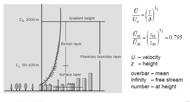 <p>Anemometer</p><ul><li><p>gives speed at specific (usually at 10m height)</p></li><li><p>must extrapolate w/ theoretical calculations</p></li></ul><p></p><p>For accurate measurements:</p><ul><li><p>number &amp; distribution of anemometer masts depend on size/topography</p></li><li><p>earth has boundary layer (wind shear profile)</p></li><li><p>boundary layer thickness of several hundred meters</p></li><li><p>ideally measurements taken at hub height >100m</p></li><li><p>recommended minimum measurement height >=75% hub height</p></li></ul><p></p>