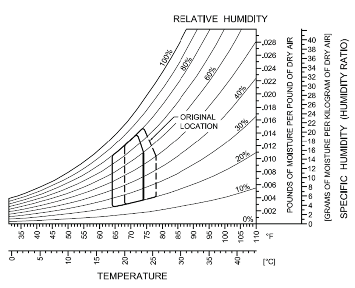 <p><span>Referring to Psychrometric Chart: If the area within the dashed region is the typical Comfort Zone for the average person under normal circumstances, what is the region in the solid line?</span></p>