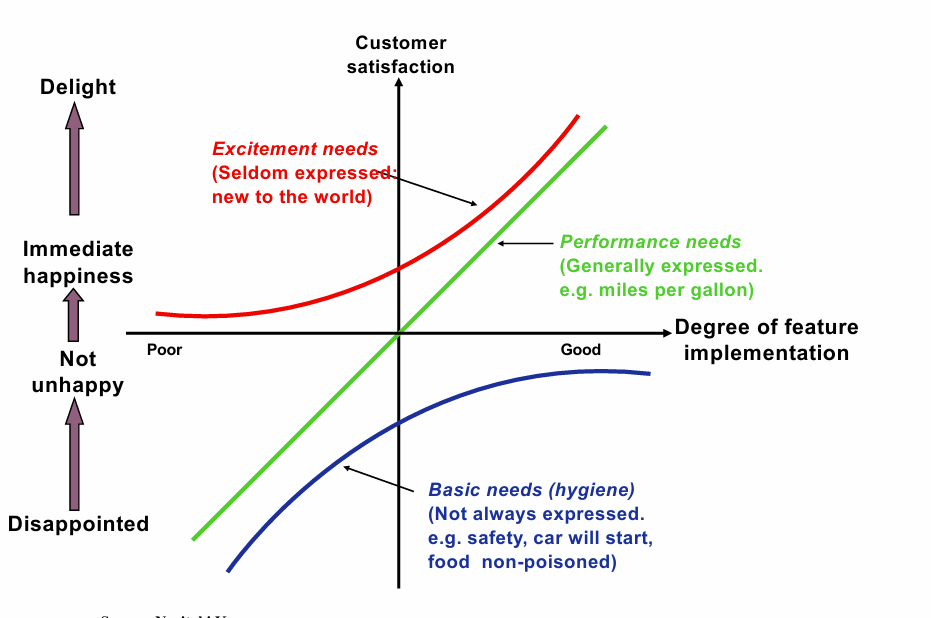 <p>Customer expectations change over time.</p><p> Types of needs</p><ul><li><p><strong>Excitement/delighter needs</strong></p><ul><li><p>New/unexpected features</p></li><li><p>Create strong excitement initially</p></li></ul></li><li><p><strong>Performance needs</strong></p><ul><li><p>Customers compare quality/performance</p></li><li><p>Better performance = higher satisfaction</p></li></ul></li><li><p><strong>Basic/hygiene needs</strong></p><ul><li><p>Expected as standard</p></li><li><p>Missing them causes dissatisfaction</p></li></ul></li></ul><p> Key idea</p><p>Innovations often move through all three stages over time:</p><ol><li><p>Start as exciting new features</p></li><li><p>Become competitive performance expectations</p></li><li><p>Eventually become basic requirements</p></li></ol><p>Example:</p><ul><li><p>Electric car starter → exciting innovation</p></li><li><p>Then reliable performance feature</p></li><li><p>Eventually expected basic functionality</p></li></ul><p>Firms must continuously innovate because customer delight decays as features become normalised.</p>