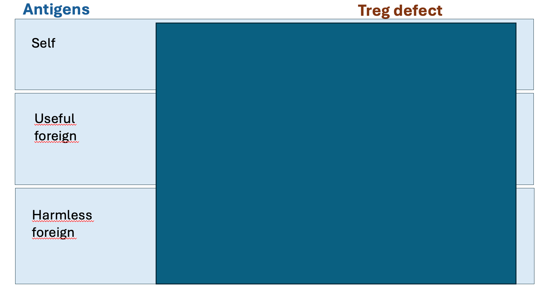 <p>What are tregs good for</p>