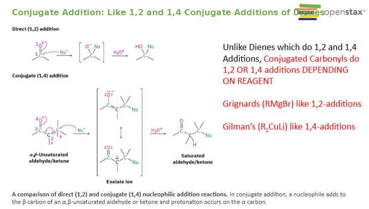 <p>For: α,β-unsaturated carbonyls</p><p>Two possible additions:</p><p><strong> 1,2 Addition </strong></p><p>Direct attack at carbonyl carbon</p><p>Favored by:</p><p>Grignards (RMgBr)</p><p><strong>1,4 Addition </strong></p><p>Attack at β carbon</p><p>Favored by:</p><p>Gilman reagents</p><p>R₂CuLi</p><p>Product forms:</p><p>enolate → enol → ketone/aldehyde</p>