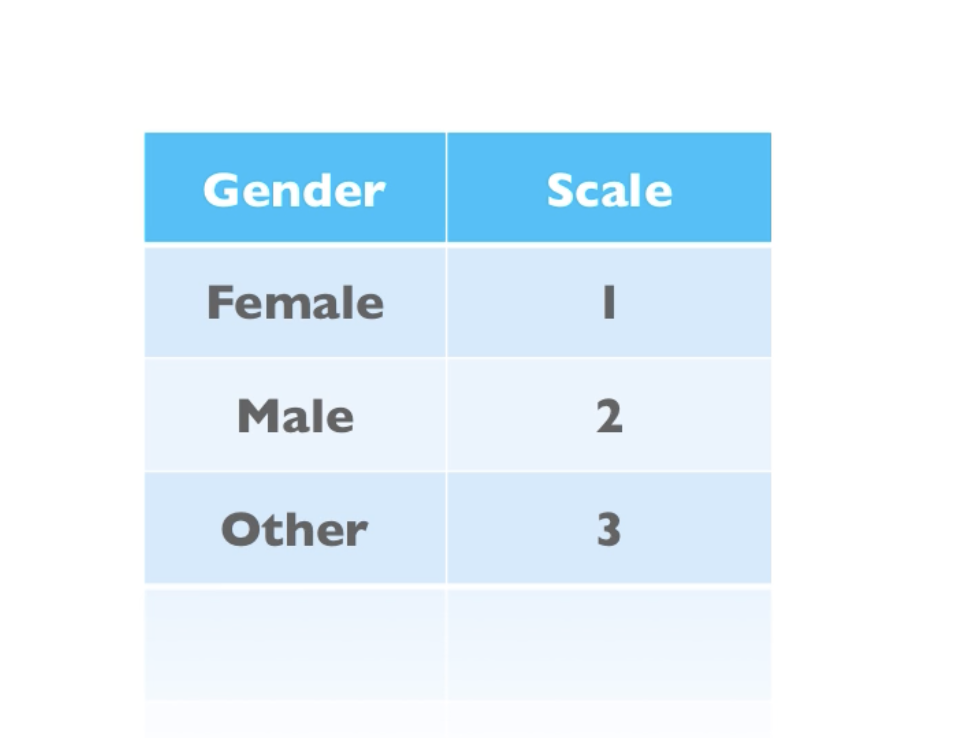 <p>Measurement based on a set of categories, hence sometimes called categorical scales.</p><p>There is no intrinsic order (no ranking). Intrinsic order is something like pain level: mild<moderate<severe or education level primary<high<uni.</p><p></p><p>Examples: blood type, eye colour.</p>