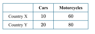 <p>The table shows the maximum quantity of cars or motorcycles that can be produced by two countries, X and Y, using equal amounts of resources.Based on the data in the table, which of the following is true?</p>