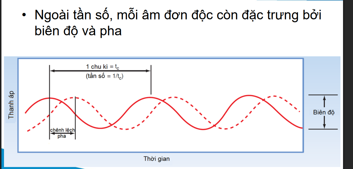 <p>Âm thanh là sự dồn ép hoặc giãn nỡ của các sóng di chuyển trong không khí hoặc nước…</p><p>Nó đặc trưng bởi tần số, pha, biên độ</p><p>Vận tốc âm thanh trong không khí khoảng 335m/s</p>
