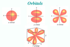 <p>sphere shape</p><p>closest to the nucleus</p><p>least amount of energy</p>