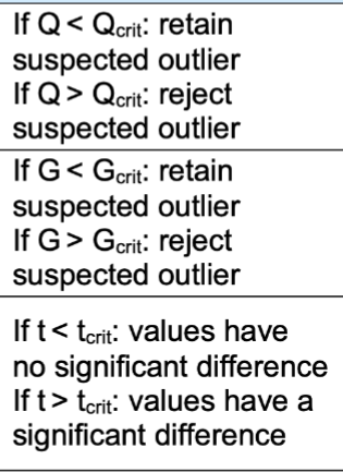 <p>If calculated Q/G/t is MORE THAN > critical value = REJECT or WITH SIGNIFICANCE</p>