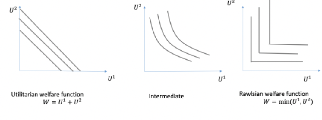 <p>The social indifference curve depends on how you calcualte the welfare:</p><ul><li><p>Utilitarian welfare function: W = U1 + U2 - The sum of both utilities.</p></li><li><p>Intermediate: rounded curve</p></li><li><p>Rawlsian welfare function: W = min(U1, U2) - The lowest utility is the social utility, meaning that to maximize it, you need to focus on the lowest utilities. (Socialooossss)</p></li></ul><p></p><p>→ Choosing the social welfare formula is philosophical..</p><p></p>