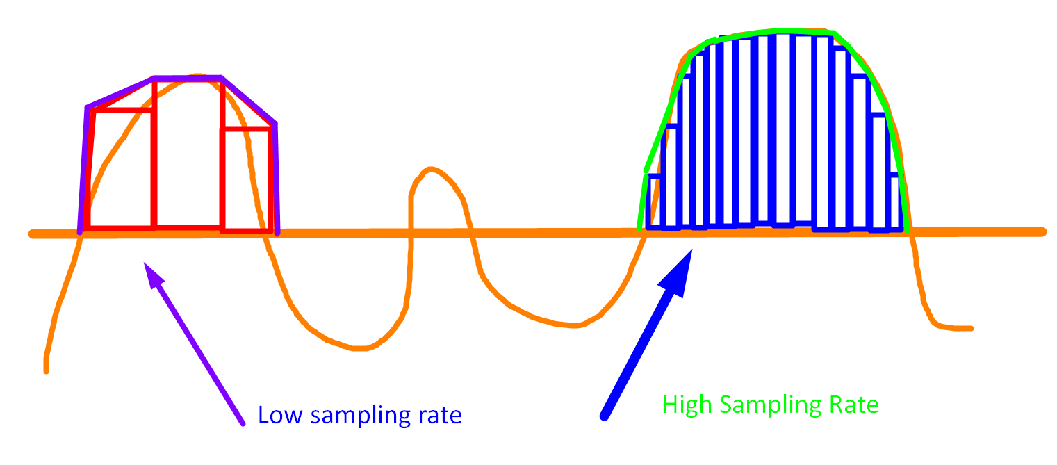 The purple lines and the green lines represent the digital sample that approximates the analog curve. The purple sampling rate is very low…there are only 3 samples taken to approximate that part of the orange curve. The blue sampling rate is much higher…there are 15+ samples taken to better approximate the curve which is why the green lines more smoothly reflect the curve than the purple lines