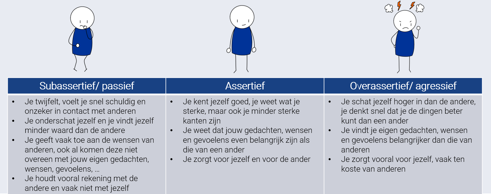 <p><u>Overassertief/agressief</u></p><ul><li><p>negatieve impact op gesprekspartner, eigen behoeften voorop</p></li></ul><p><u>Subassertief/passief</u></p><ul><li><p>onmiddellijke negatieve gevolgen voor zichzelf vermijden, behoeften van anderen prioriteren</p></li><li><p>op LT problemen</p></li></ul><p><u>Assertief</u></p><ul><li><p>balans tussen de 2: voor zichzelf opkomen & rekening houden met de ander</p></li></ul><p></p>