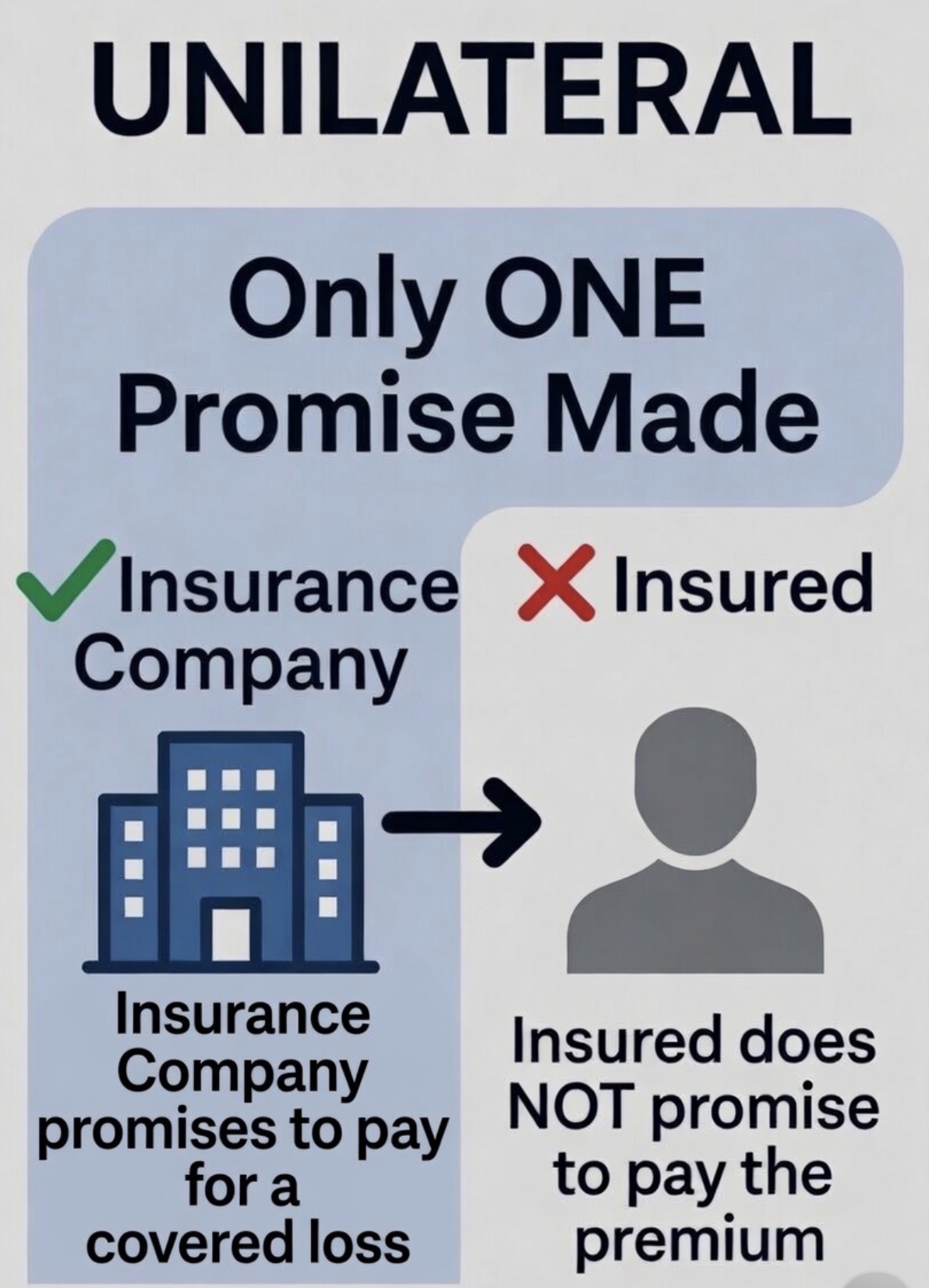 <p><strong>Unilateral</strong> = only one promise made</p><p>• insurance company <strong>promises</strong> to pay for a covered loss</p><p>• insured does <strong>not</strong> promise to pay the premium</p>