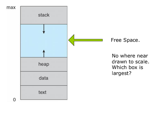 <p>who operates the stack (<strong>virtual </strong>memory)</p>