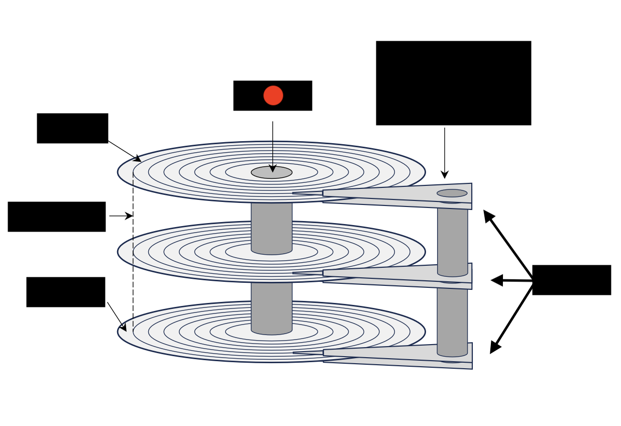 <p>A central motor that spins the platters in a hard drive at a constant speed.</p>