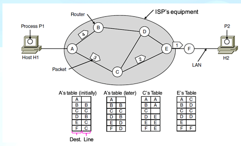 <p>Connectionless service - datagrams</p>