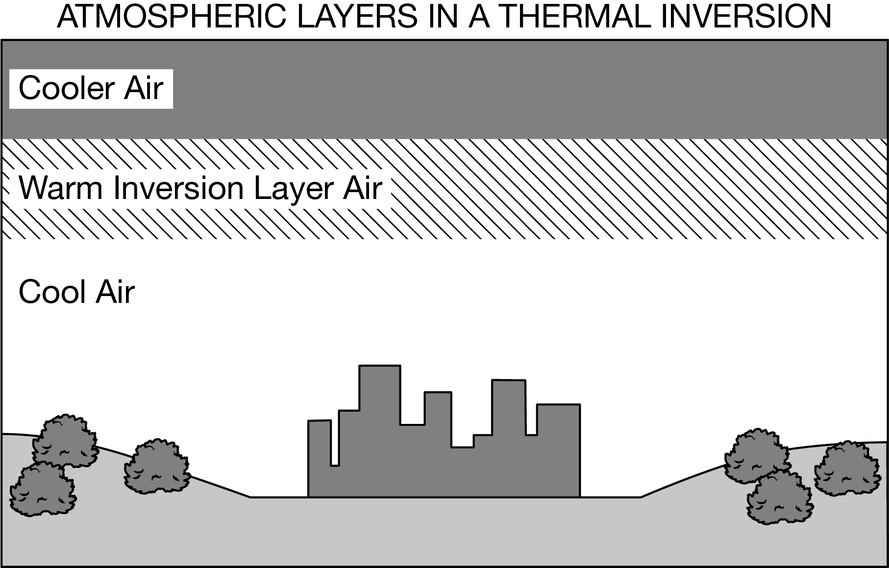 <p>If the air layers in the diagram were relabeled to illustrate normal atmospheric conditions, the correct labeling from the air layer closest to the Earth’s surface to the one farthest from the Earth’s surface would be</p>