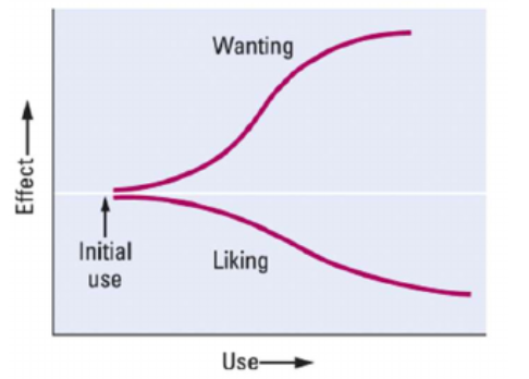 <p>Deze theorie stelt dat het verlangen naar een drug (wanting) en het plezier dat de drug veroorzaakt (liking) door deels gescheiden hersensystemen worden gereguleerd:</p><p>Bij herhaaldelijk drugsgebruik neemt het<strong> wanting-systeem </strong>vaak toe (sensitisatie → mensen krijgen steeds meer verlangen naar de drug), terwijl het <strong>liking-systeem </strong>gelijk blijft of zelfs afneemt (tolerantie) → de gebruiker blijft sterk verlangen naar de drug, ookal neemt het plezier af</p><p>Het wanting-systeem wordt gemedieerd door het <strong>mesolimbische dopaminerge systeem, </strong>ook wel het “beloningssysteem” van de hersenen (projectie van het ventrale tegmentale gebied naar de nucleus accumbens)</p><p>Het liking-systeem wordt gereguleerd door kleinere netwerken in het<strong> opioïde en endocannabinoïde</strong> systeem, vooral in hersenkernen die betrokken zijn bij hedonistisch genot</p><p>Het verlangen naar een drug (wanting) kan worden uitgelokt door <strong>conditioned cues</strong> (cues die met het durgsgebruik zijn geassocieerd)</p>