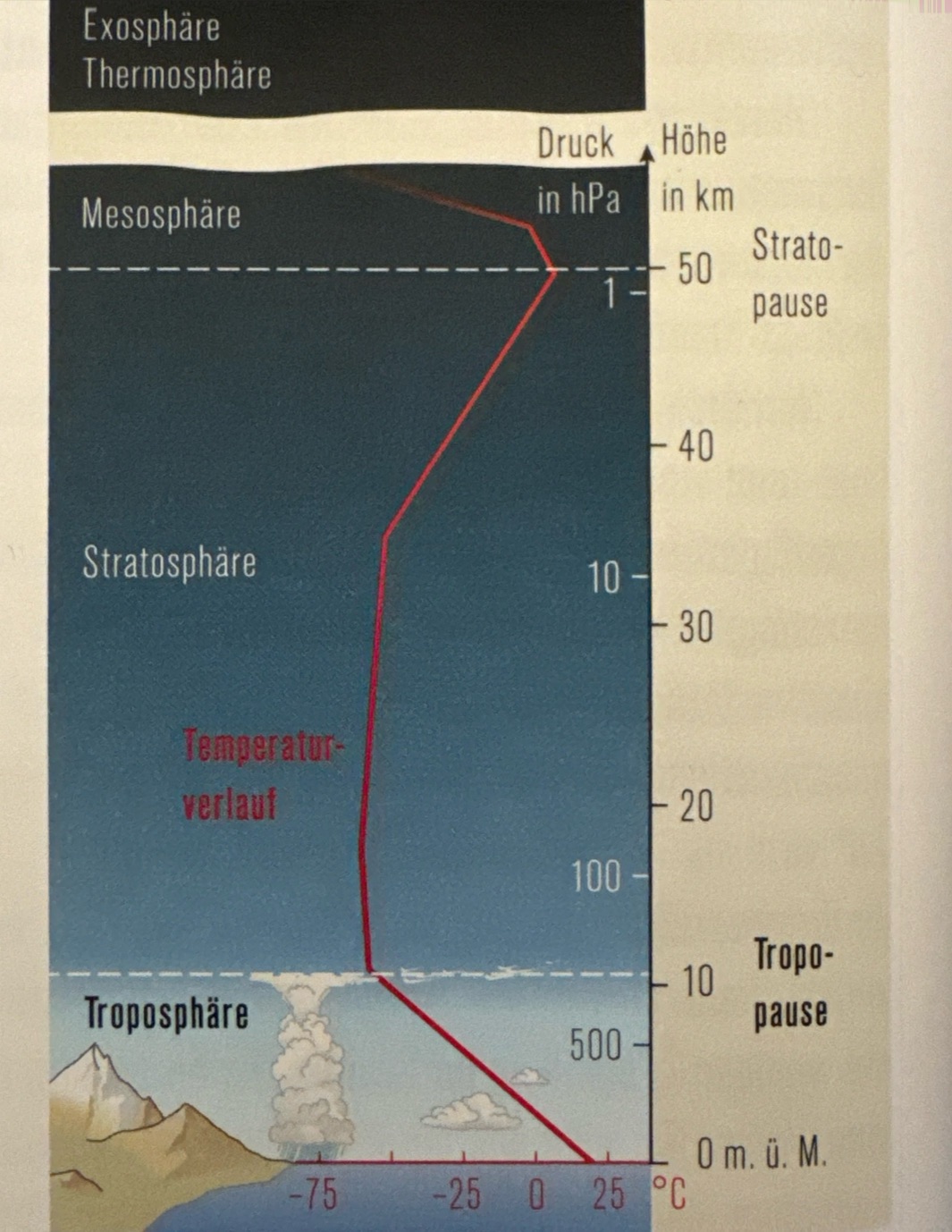 <p>Das Bild zeigt den Aufbau der Atmosphäre im Querschnítt. Die Tropopause bildet, in unseren Breiten auf ca. 11 km Höhe. den Übergang der Tropo- zur Stratosphäre. </p><p>Markant ist dabei der Temperaturverlauf: In der Stratosphäre sinkt die Temperatur mit zunehmender Höhe nicht weiter, wohingegen der Luftdruck mit zunehmender Höhe abnimmt. Unser Lebensraum sind die untersten Schichten der Troposphäre. Darin sind ca. 90 der Luft und praktisch der gesamte Wasserdampfgehalt der Atmosphäre enthalten.</p>