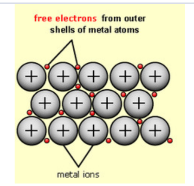 <p>- Metals exist as giant lattice structures.</p><p>- The outermost electron on a metal atom is delocalised as is free to move.</p><p>- This leaves positive metal ions.</p><p>- The positive metal ions are attracted to the delocalised negative electrons.</p><p>- The positive ions are packed closely together in a</p><p>sea of delocalised electrons.</p><p></p>
