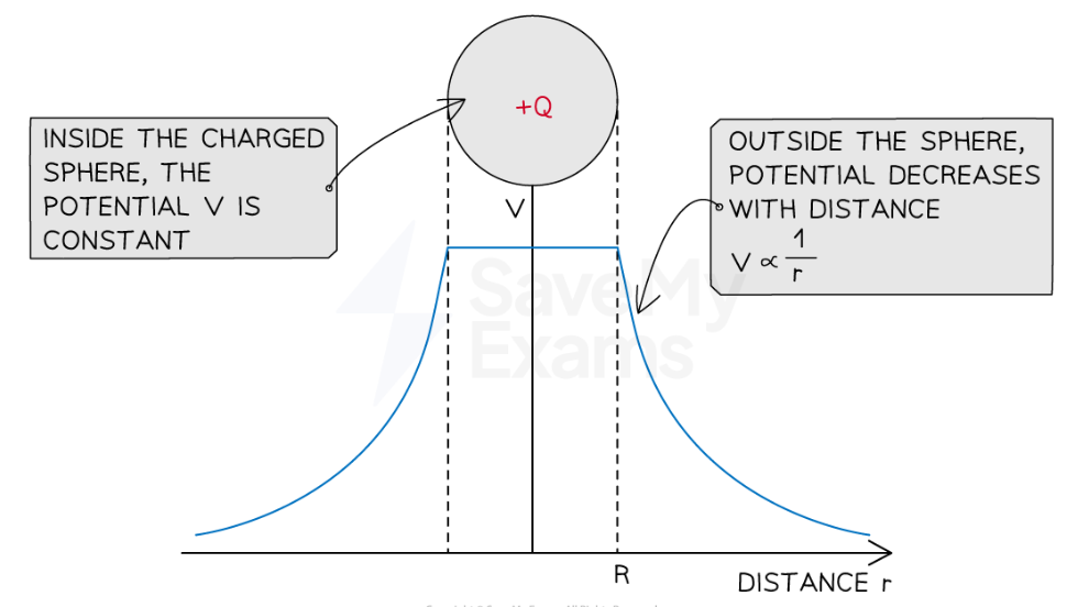 <p>V is proportional to 1/r</p>