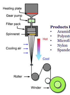 <p>Melt Spinning (polymers)</p>