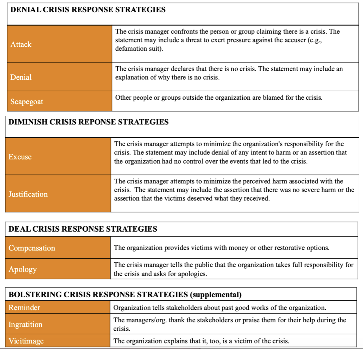 <p>what strategy to choose depends on:</p><ul><li><p>type of crisis –> attribution of responsibility</p></li><li><p>intensifying factors (crisis & performance history)</p></li><li><p>timing</p></li></ul><p></p><ul><li><p>ethical base response</p><ul><li><p>instructing info: what people should do to protect themselves physically</p></li><li><p>adjusting info: helps people cope psychologically (explain what happened, corrective actions, sympathy)</p></li></ul></li></ul><p>then, if necessary:</p><ul><li><p><strong>deal</strong>: apology/compensation → accepts responsibility + focuses on victims</p></li><li><p><strong>bolstering</strong>: reminds people of past good actions/praises helpers → only a secondary/supplementary strategy</p></li><li><p><strong>diminish</strong>: justification/excuse → no longer recommended because research has not shown clear benefits</p></li><li><p><strong>denial</strong>: should not be used for an actual crisis; can worsen damage when the org has responsibility</p></li></ul><p></p><p>→ when responsibility is low, ethical base response may be enough</p><p>→ when responsibility is high, add reputation-repair strategies such as apology/compensation</p>