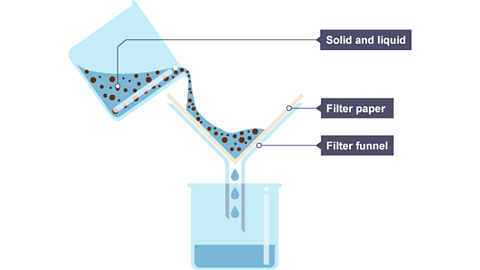 <p>Filtering</p>