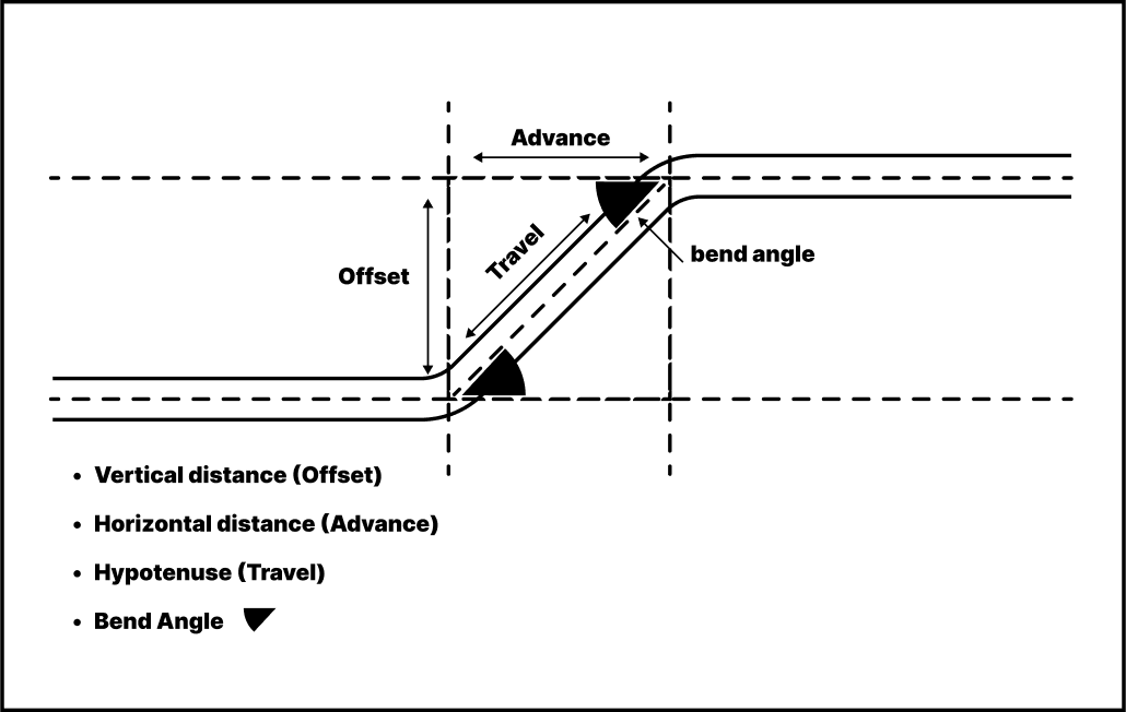 <p>Offset</p>