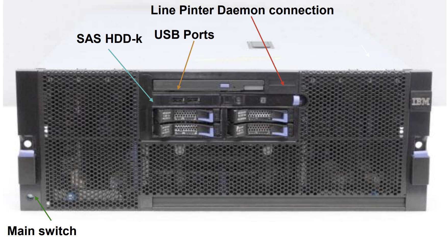 <p>Name what each of the 4 parts you can see in the do</p>