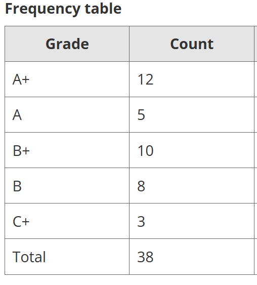 <p>Example: heres the table calculate percentages</p>