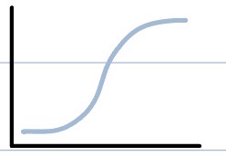 <p>A description of idealized population growth that is slowed by limiting factors as population size increases, calculated as $$G = rN \frac{(K - N)}{K}$$.</p>