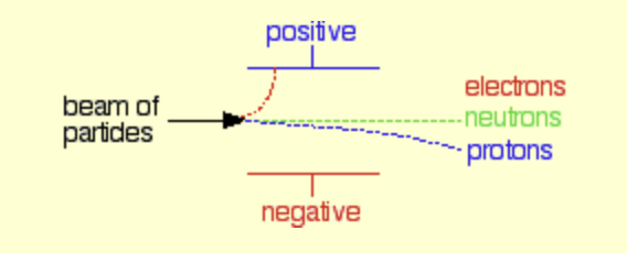 <p>… Because mass of electrons are lower than proton, electrons are deflected more strongly</p>