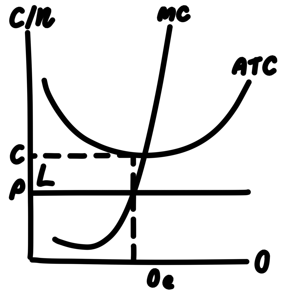 <ul><li><p>producing at the output level where MC > MR</p></li></ul><p></p>