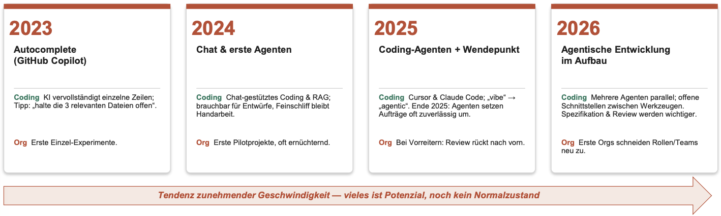 <p>Es geht weniger um “KI schreibt jetzt Code”, sondern darum, dass sich Arbeit verschieben kann - vom Umsetzen hin zu Spezifizieren, Reviewen, Architektur & Betrieb.</p>