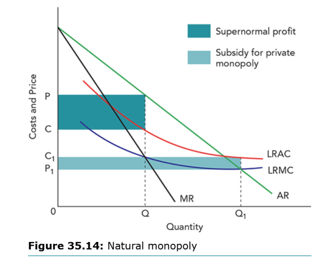<p>• LRAC is downward-sloping due to large economies of scale<br />
• One firm can supply the whole market at lower cost than multiple firms<br />
• Profit-maximising monopoly: MR = LRMC → price P, output Q<br />
• At P, price > LRAC → supernormal profit<br />
• Socially efficient outcome: price = LRMC → lower price P₁, higher output Q₁<br />
• But at P₁, price < LRAC → firm makes losses<br />
• Losses require government subsidy or public ownership</p>