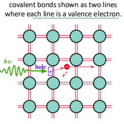 <ul><li><p>A photon with an energy greater than E<sub>g</sub> can excite can electron from the VB to the CB.</p></li><li><p>When a photon breaks a Si-Si bond, a free electron and a hole in the Si-Si bond are created.</p></li></ul><p></p>