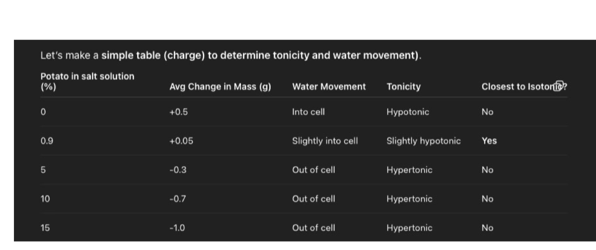 <p>Isotonic, Hypotonic, &amp; Hypertonic chart</p>