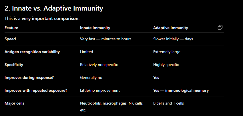 <p>The receptors of innate immunity are structurally of many different types. Each receptor recognizes molecular features that are common to groups of pathogens, and none isspecific for a particular pathogen. Conversely, the lymphocytes of adaptive immunity recognize pathogens using only one type of cell-surface receptor, but this receptor is made in billions of different versions.</p>