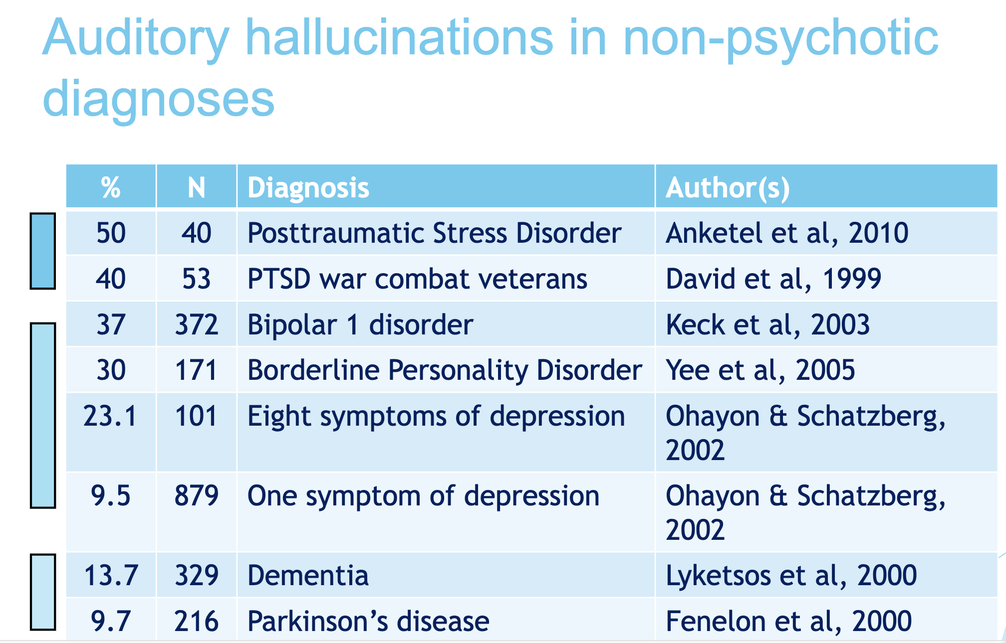 <p>Important! <span style="color: yellow;">Many schizophrenia symptoms overlap with other disorders (e.g., depression, bipolar disorder) and comorbidity is high.</span></p><ul><li><p><mark data-color="red" style="background-color: red; color: inherit;">Substance abuse</mark> (<mark data-color="yellow" style="background-color: yellow; color: inherit;">47%</mark>)</p></li><li><p><mark data-color="red" style="background-color: red; color: inherit;">Anxiety & Depression</mark> (<mark data-color="yellow" style="background-color: yellow; color: inherit;">50%</mark>)</p></li><li><p><mark data-color="red" style="background-color: red; color: inherit;">Panic disorder</mark> (<mark data-color="yellow" style="background-color: yellow; color: inherit;">15%</mark>)</p></li><li><p><mark data-color="red" style="background-color: red; color: inherit;">PTSD</mark> (<mark data-color="yellow" style="background-color: yellow; color: inherit;">29%</mark>)</p></li><li><p><mark data-color="red" style="background-color: red; color: inherit;">OCD</mark> (<mark data-color="yellow" style="background-color: yellow; color: inherit;">23%</mark>)</p></li></ul><p></p>