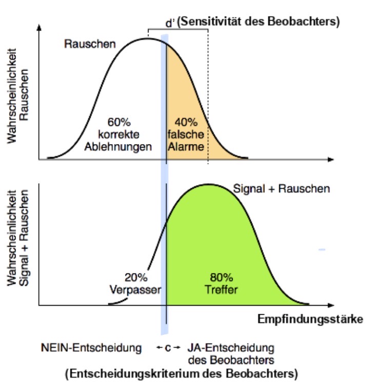 <ol start="2"><li><p>C-Kriterium: Entscheidungskriterium des Beobachters </p></li></ol><ul><li><p>Gibt an, wie streng oder liberal jemand entscheidet </p></li><li><p>Abstand zwischen dem Mittelpunkt der Signal+Rauschen Verteilung und dem Kriterium </p></li><li><p>Neutral: c = 0 → Keine Tendenz zu “ja” oder “nein” </p></li><li><p>Liberal: c < 0 → sagt eher “Ja” → viele Treffer, aber auch viele falsche Alarme </p></li><li><p>Konservativ: c > 0 → sagt eher “Nein” → wenige falsche Alarme, aber viele verpasser </p></li></ul><p></p>