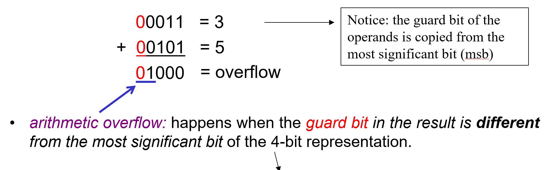 <p>When the guard bit is different from the most significant bit in the result</p>