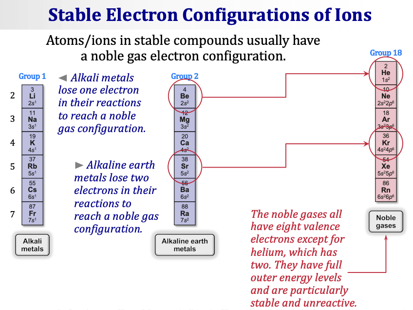 <p><span><strong>Atoms/ions in stable compounds usually have a noble gas electron configuration.</strong></span></p><ul><li><p><span><strong>Alkali metals (Group 1):</strong> lose <strong>one</strong> electron in their reactions to reach a noble gas configuration.</span></p></li><li><p><span><strong>Alkaline earth metals (Group 2):</strong> lose <strong>two</strong> electrons in their reactions to reach a noble gas configuration.</span></p><ul><li><p><span>Example: Be (2s²) → loses 2e⁻ → Be²⁺ = [He] configuration</span></p></li><li><p><span>Example: Mg (3s²) → loses 2e⁻ → Mg²⁺ = [Ne] configuration</span></p></li><li><p><span>Example: Ca (4s²) → loses 2e⁻ → Ca²⁺ = [Ar] configuration</span></p></li></ul></li></ul><p>The noble gases all have eight valence electrons except for helium, which has two. They have full outer energy levels and are particularly stable and unreactive.</p><p>&nbsp;</p><p></p>