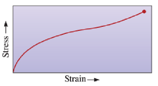 <ul><li><p>large, reversible deformation</p></li><li><p>uncoiling and alignment of long polymer chains followed by stretching of covalent bonds</p></li><li><p>almost no linear range</p></li></ul><p></p>
