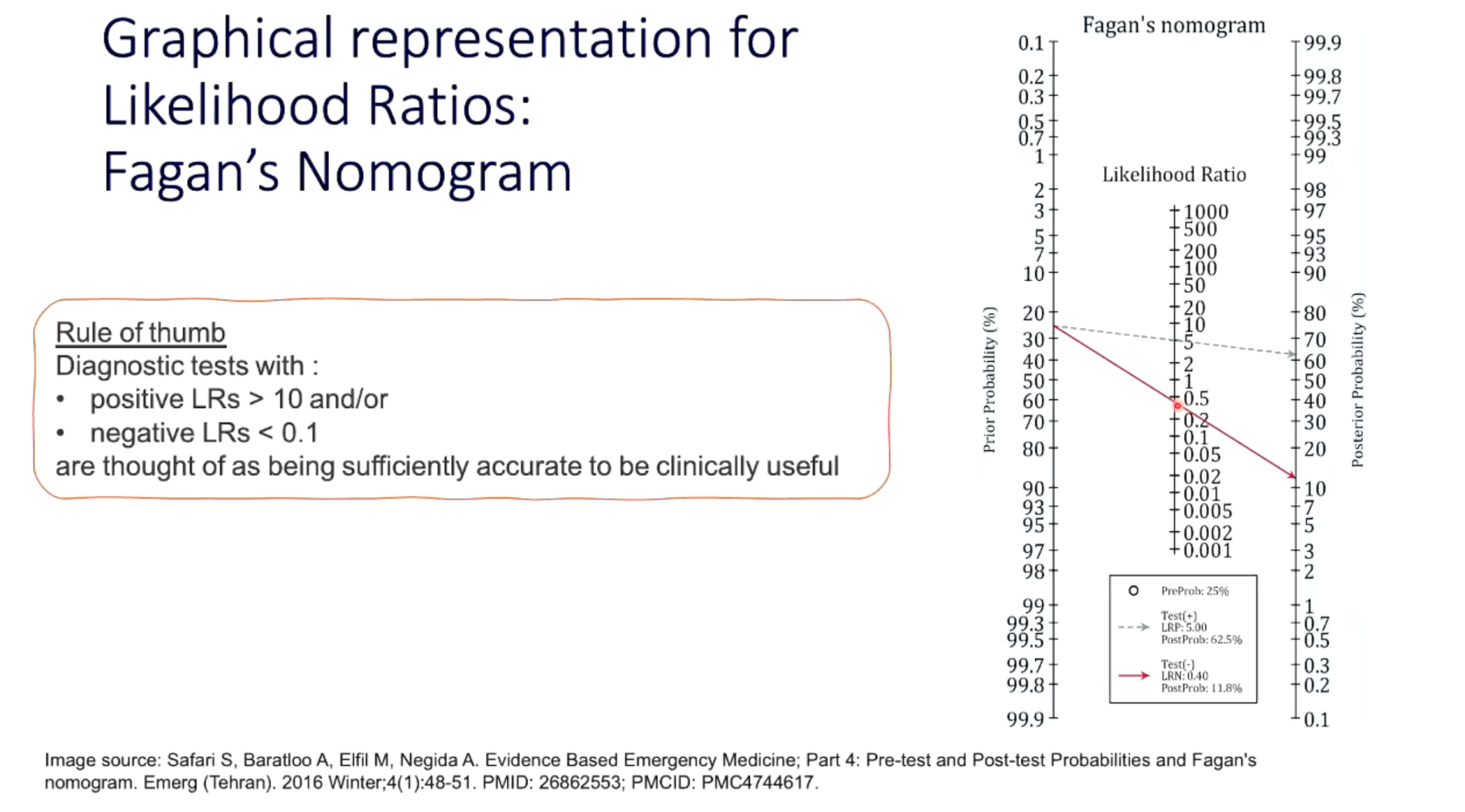 <p>Likelihood ratios are derived from sensitivity and specificity.</p><p>They are not altered by disease prevalence in the same way as PPV and NPV.</p><p>They can also be applied directly to a patient's pre-test probability to estimate post-test probability.</p>