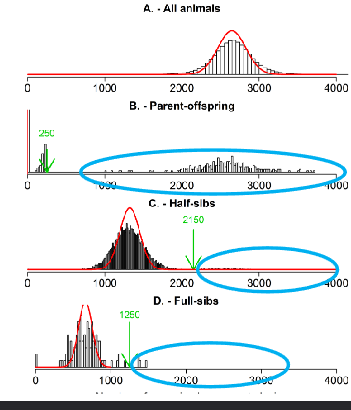 <p>Determine threshold # opposing homozygotes</p><p>Observed (histogram)</p><p>Expected (allele frequencies) (red)<br>Thresholds (empirical) (green)</p>