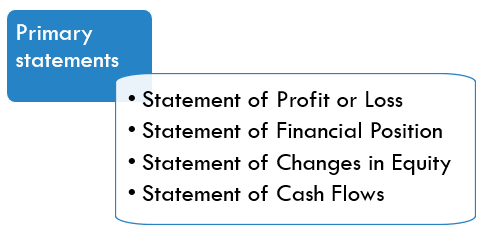 <ul><li><p>Statement of profit or loss </p></li><li><p>Statement of financial position </p></li><li><p>Statement of changes in equity </p></li><li><p>Statement of cash flows</p></li></ul><p></p>