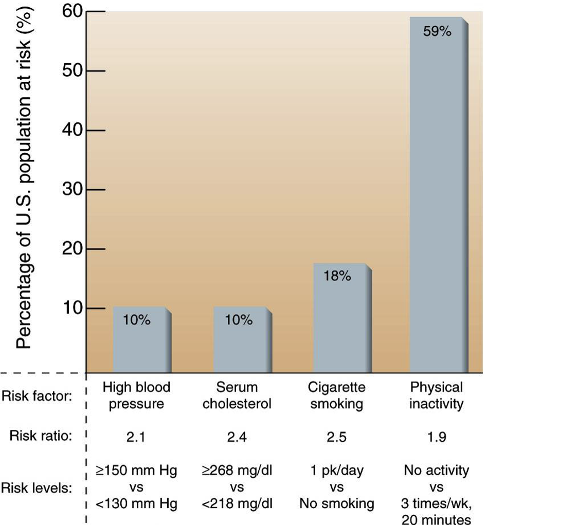 <p>Population based risks for heart disease</p>