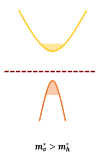 <p>Below the middle of the band gap</p>