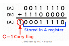 <ul><li><p>The carry flag (CF) indicates if an arithmetic operation caused a carryout or borrow.</p></li><li><p>Set when an addition generates a carry, or a subtraction requires borrowing.</p></li><li><p>The carry flag is a single-bit value that can be either 0 or 1.</p></li></ul><p></p><p>Example 2: Given that CF=1</p><p>MOV AL, #01</p><p>MOV BL, #02</p><p>ADC AL, BL</p><p>ANS: AL = 1(AL)+ 2(BL) + 1(CF) = 4</p>