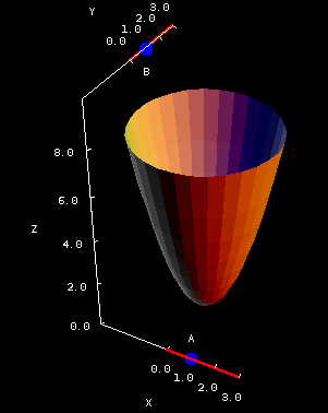 <p>Elliptic paraboloid → linear var tells direction of “bowl” opening </p>